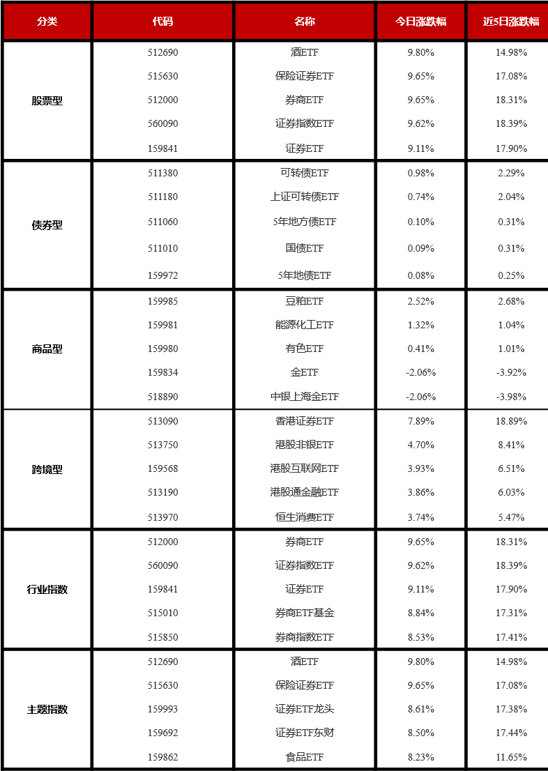A股9月成交额刷新历史纪录,券商ETF(159842)盘初溢价,上一交易日“吸金”超6900万元