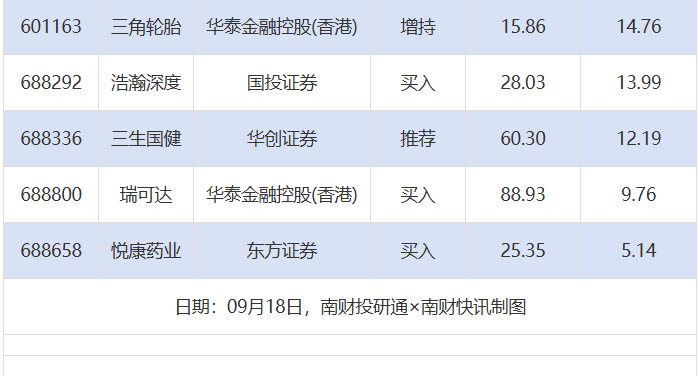 中芯国际目标价涨幅超86%;蓝思科技评级被调低丨券商评级观察