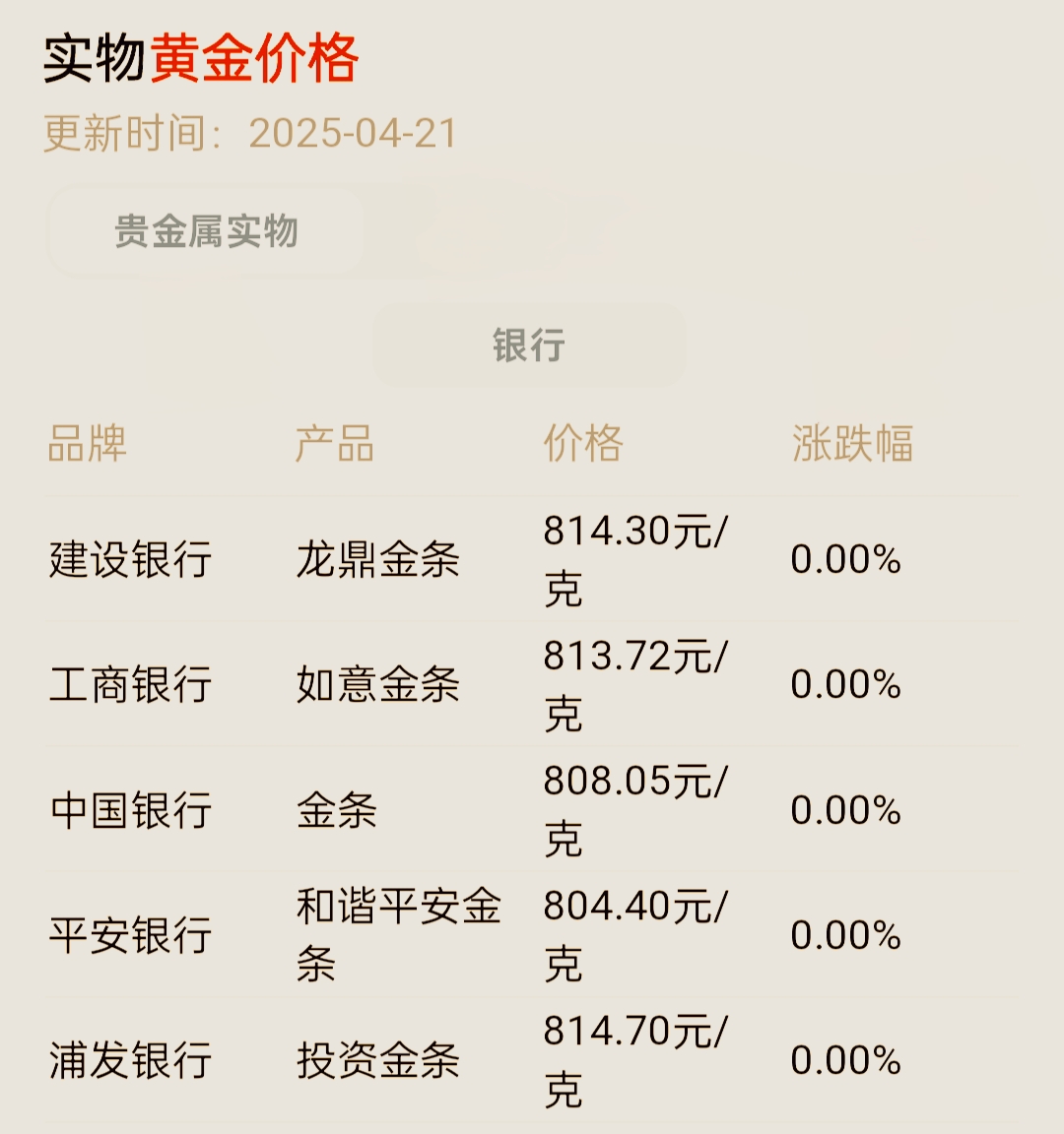 国际金价历史性突破4000美元/盎司，上海金ETF（159830）跳空高开涨超4.3%，央行连续11个月增持黄金-  生活悦享网-生活悦享网专业提供生活资讯方面信息-