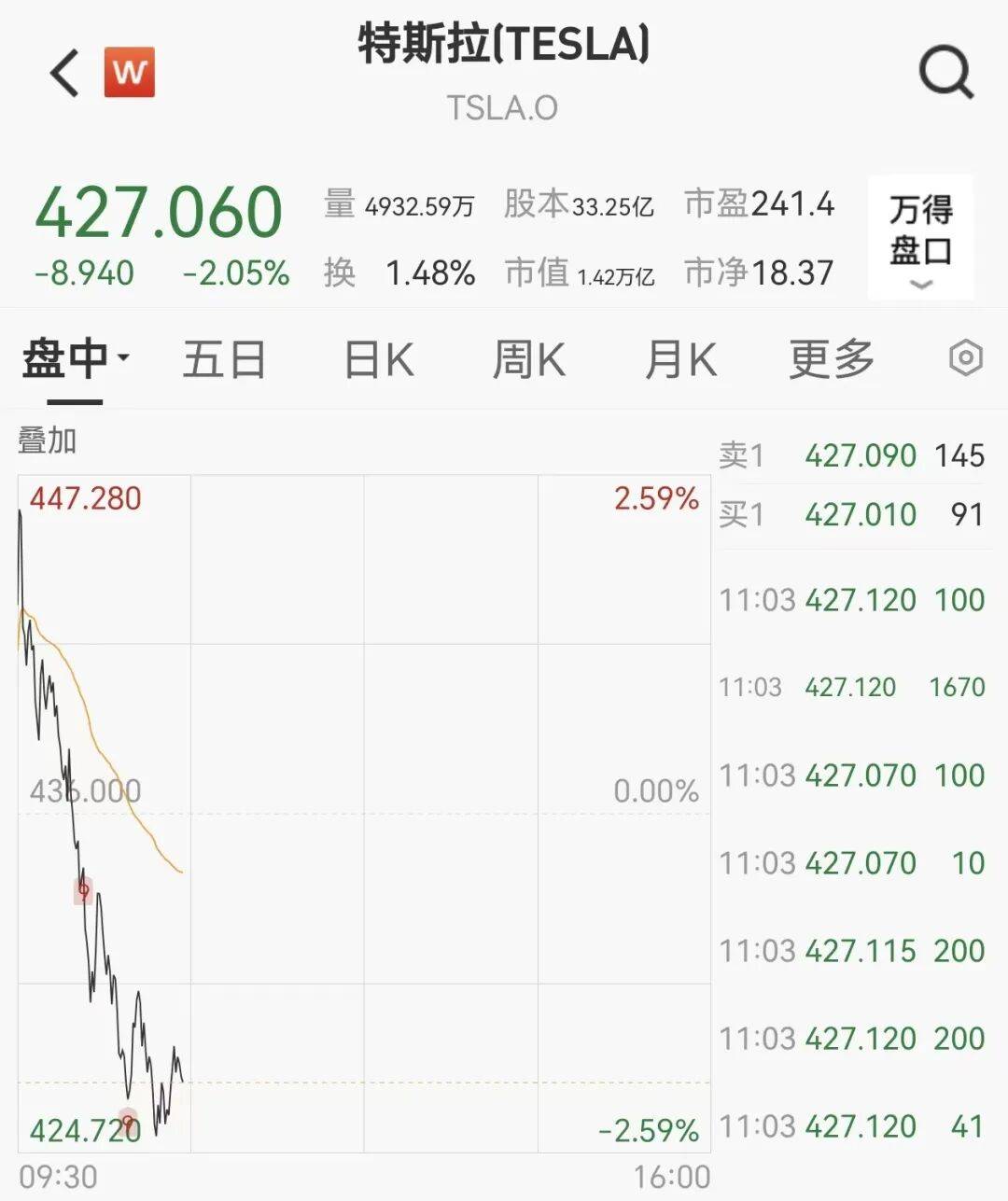 现货黄金站上4140美元/盎司,上海金ETF(159830)高开涨超2%,机构:黄金仍具备配置价值