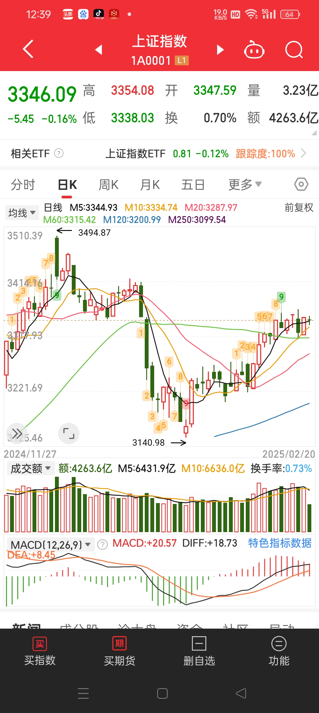 冠中生态连续两周居牛股榜首位；最熊股果麦文化董秘提前终止减持丨透视一周牛熊股