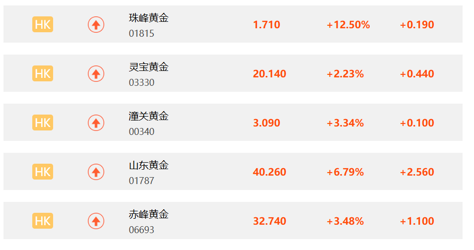 金价期价盘中突破4180美元,黄金ETF华夏(518850)一度大涨超5%