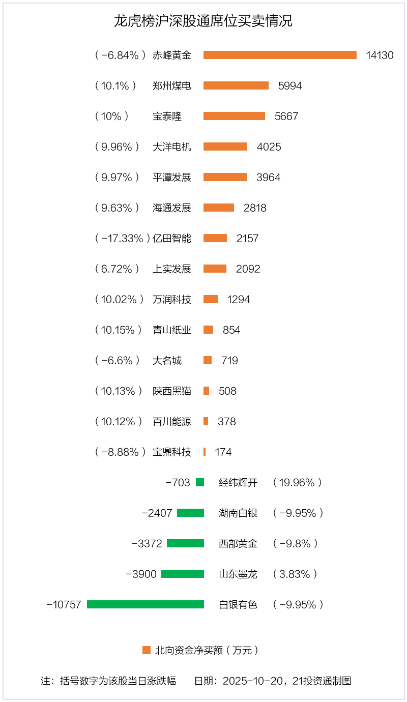 3.27亿资金抢筹山子高科,6.04亿资金出逃通富微电丨龙虎榜