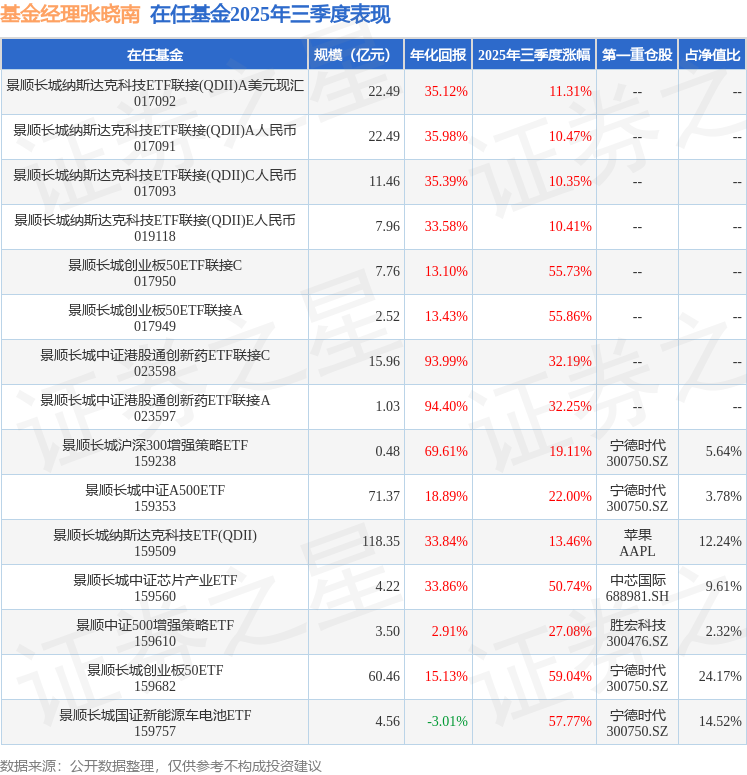 外围扰动下短期市场避险情绪升温,机构仍看好中长期行情,A500ETF基金(512050)涨0.61%