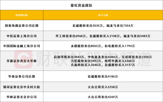 3.64亿资金抢筹东信和平,机构狂买天际股份丨龙虎榜