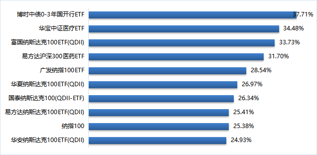 两市ETF两融余额增加36.45亿元，连续5日增加
