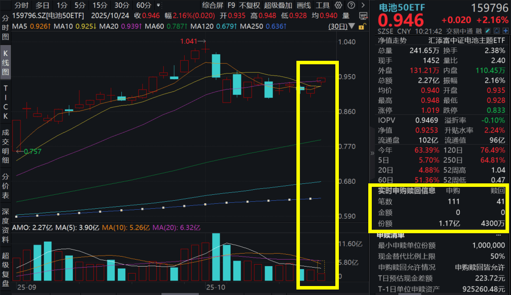 阳光电源获融资资金买入超32亿元丨资金流向日报