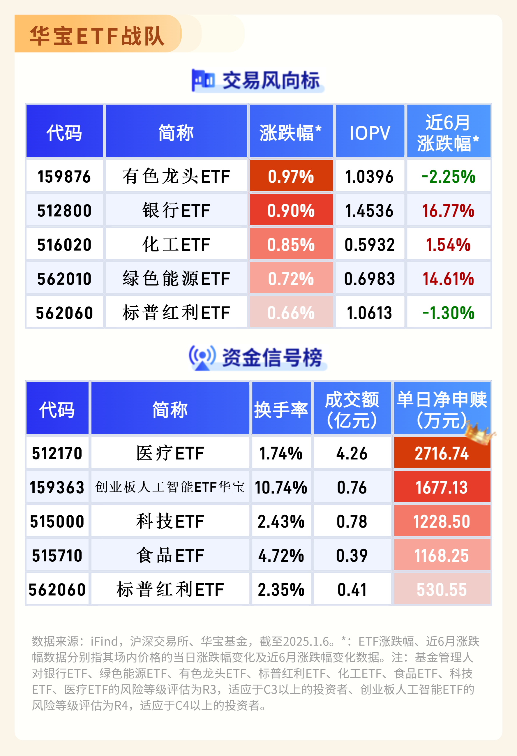 AI赛道集体走强，电子ETF（159997）、芯片ETF天弘（159310）均涨超2%，成分股士兰微涨停