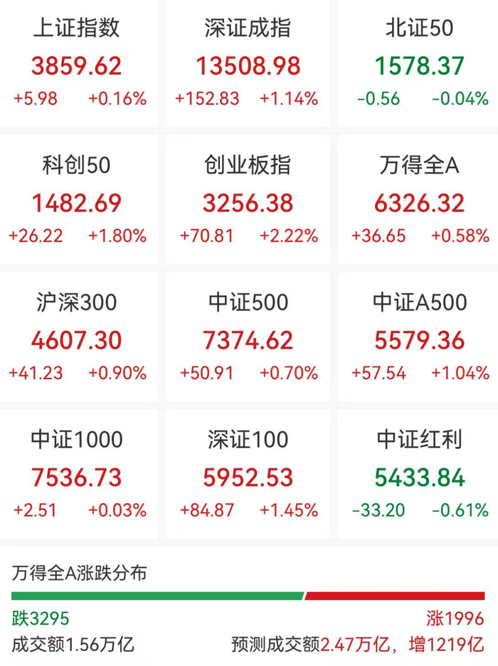 宁德时代前三季度净利润490亿元，创业板ETF天弘（159977）涨超2%，昨日获资金净流入超1800万元