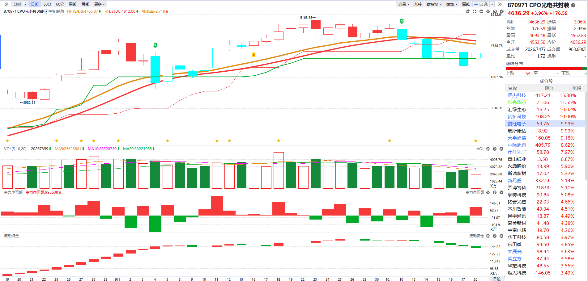 A股午评：创业板指涨2.92%，深地科技概念持续走强