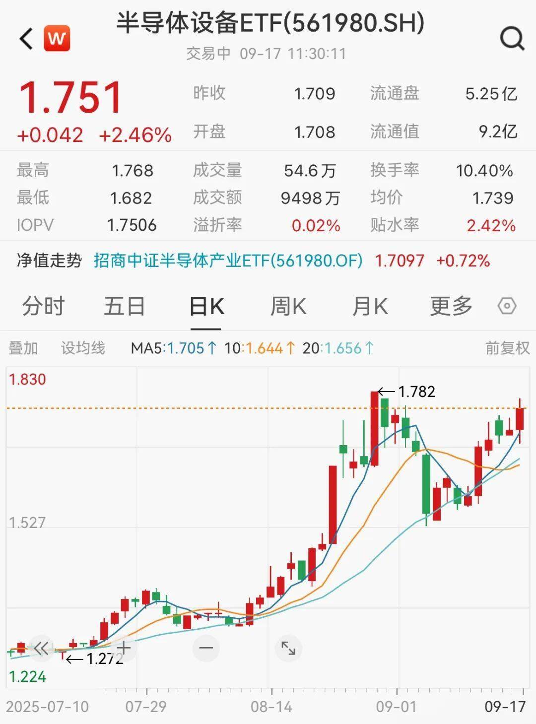半导体板块午后拉升,寒武纪-U涨超4%,半导体设备ETF(561980)一度涨超1.5%