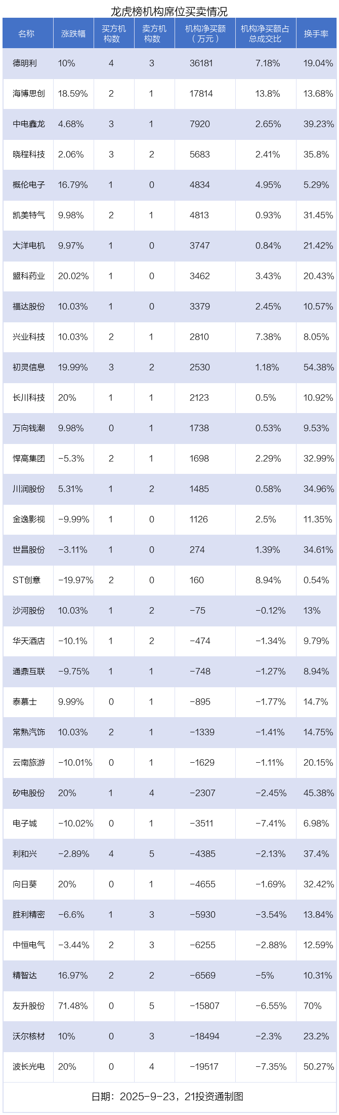 5.06亿资金抢筹恒宝股份，机构狂买精智达丨龙虎榜