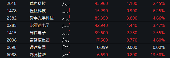 iPhone 17销售火爆，电子ETF（159997）涨超3%，机构：果链有望迎来新一轮的景气周期
