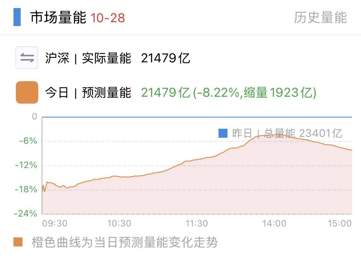 A股收评：沪指4000点得而复失 两市成交额萎缩近2000亿元