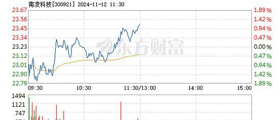 光模块CPO强势领涨市场，低费率创业板人工智能ETF华夏（159381）涨超4%，全球AI军备竞赛加速