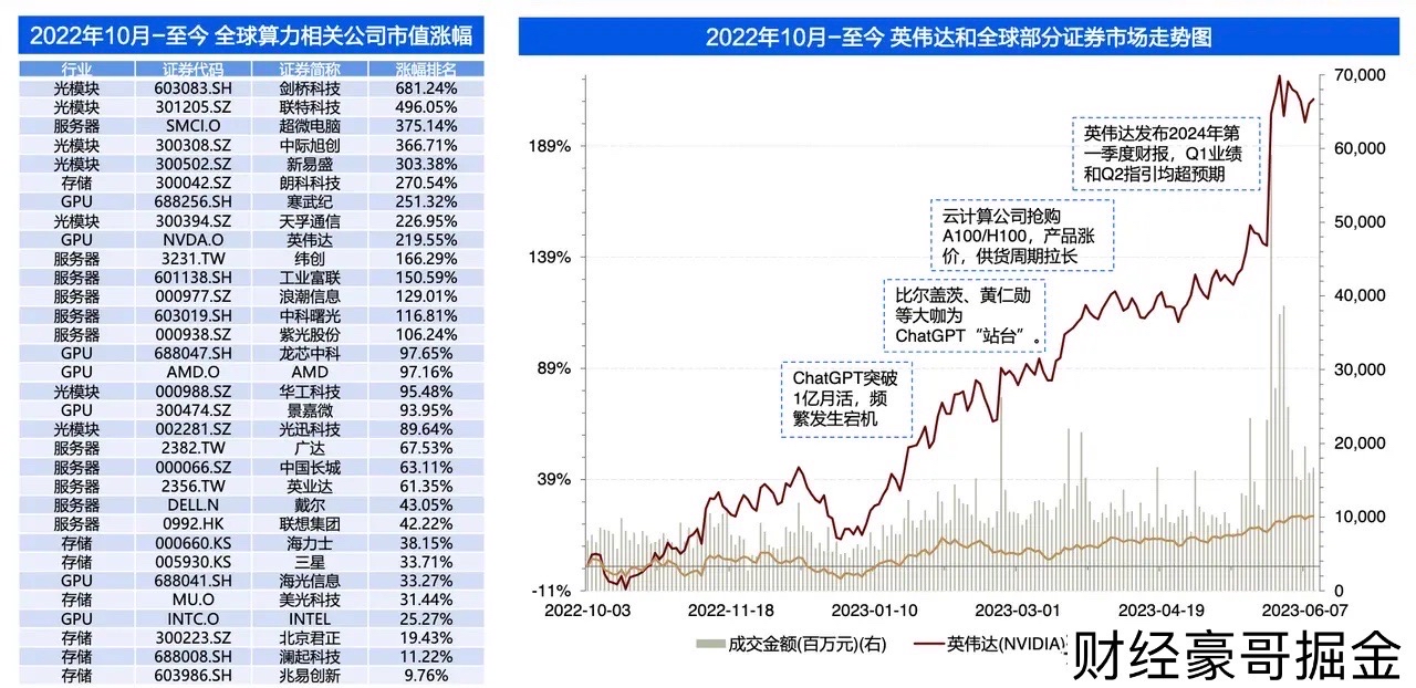 算力“双雄”盘中新高后跳水!机构:光模块价格将下降