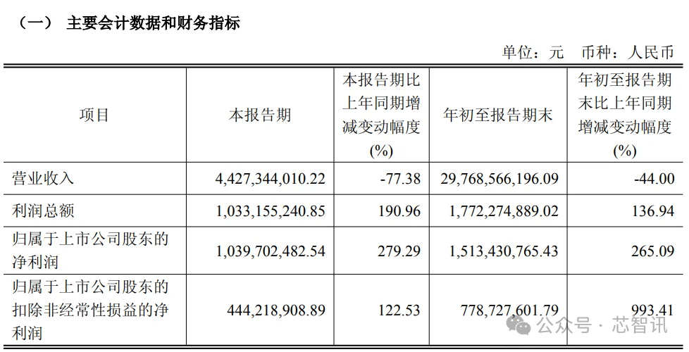 净利爆涨！超级拐点出现？