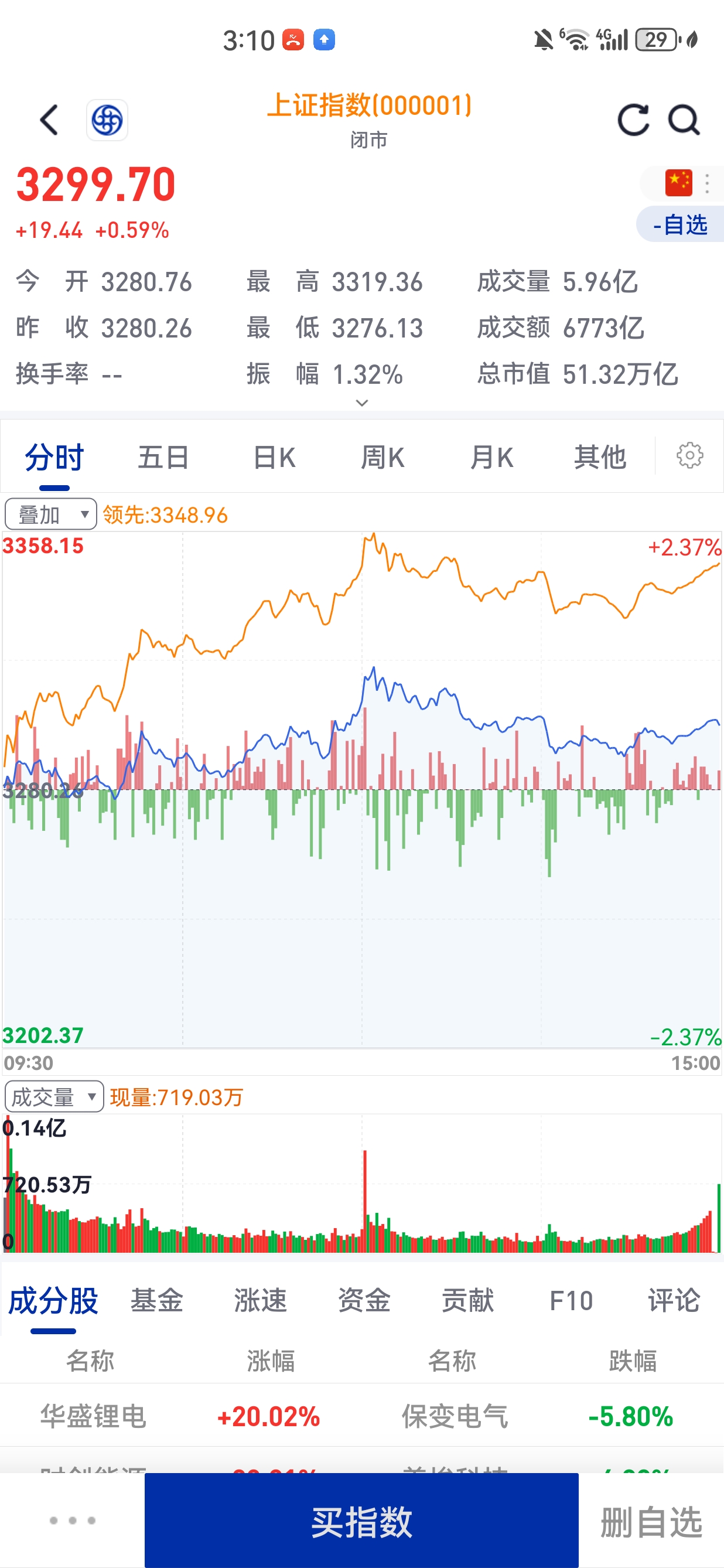 券商整体业绩回暖,券商ETF(159842)近10日“吸金”超4.4亿元,华西证券飘红