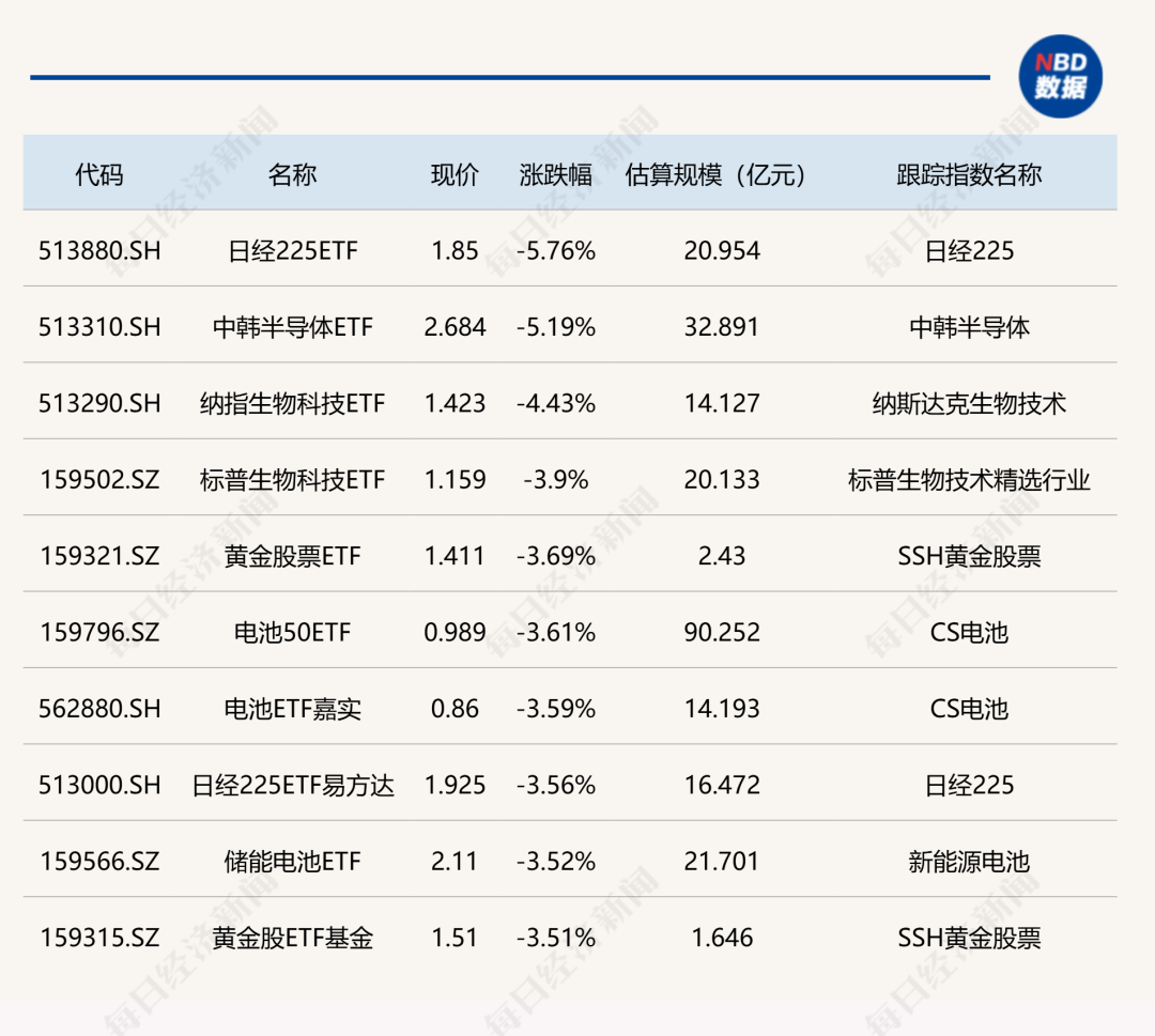 新能源午后拉升，电网设备ETF、光伏ETF龙头涨超5%，储能电池ETF、科创新能源ETF涨超4%