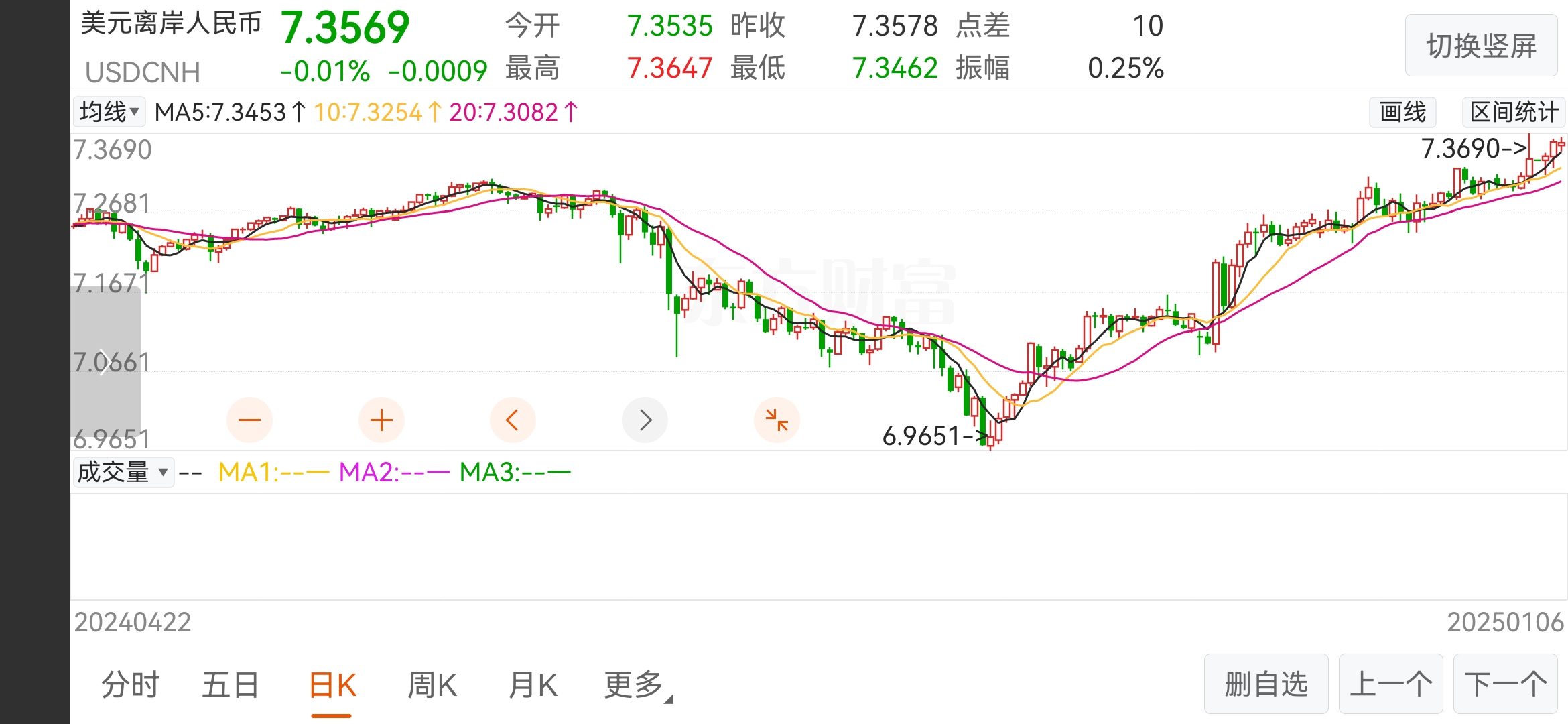 金价震荡走强，黄金ETF华夏（518850）跌幅收窄，盘中振幅近1%