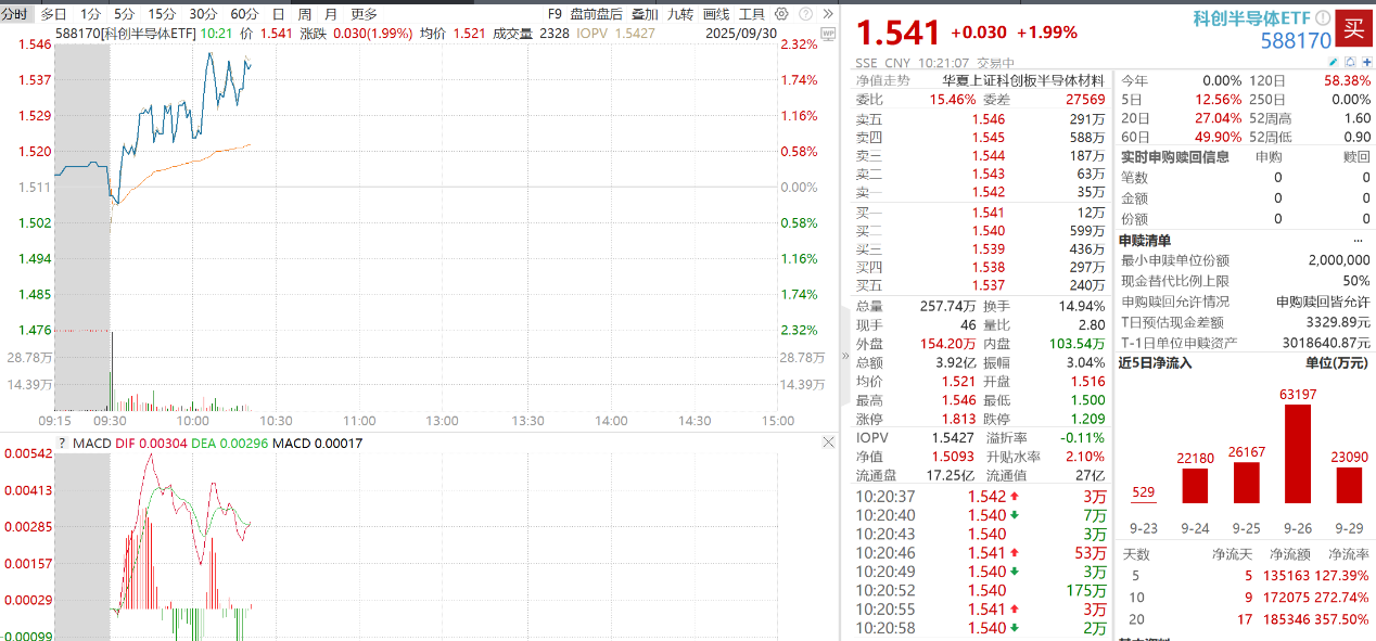 “宁王” 拟超26亿元入股天华新能,创业板ETF天弘(159977)单日“吸金”超4000万