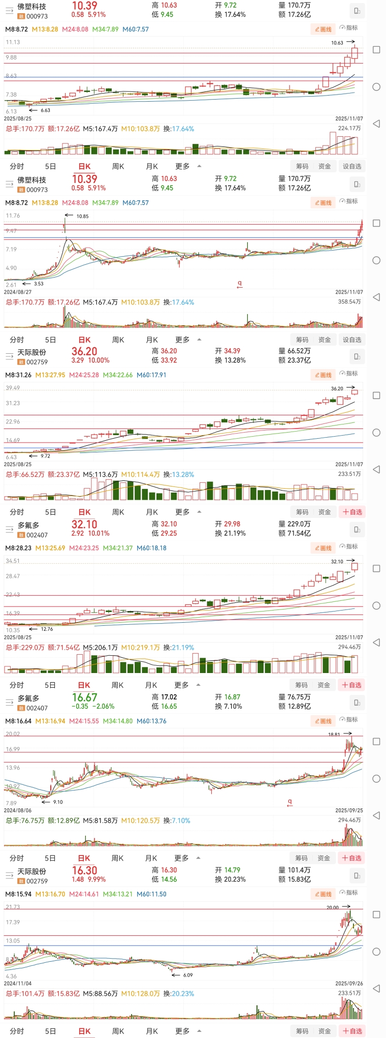 电网设备板块反复活跃,最牛股中能电气周涨超78%丨透视一周牛熊股