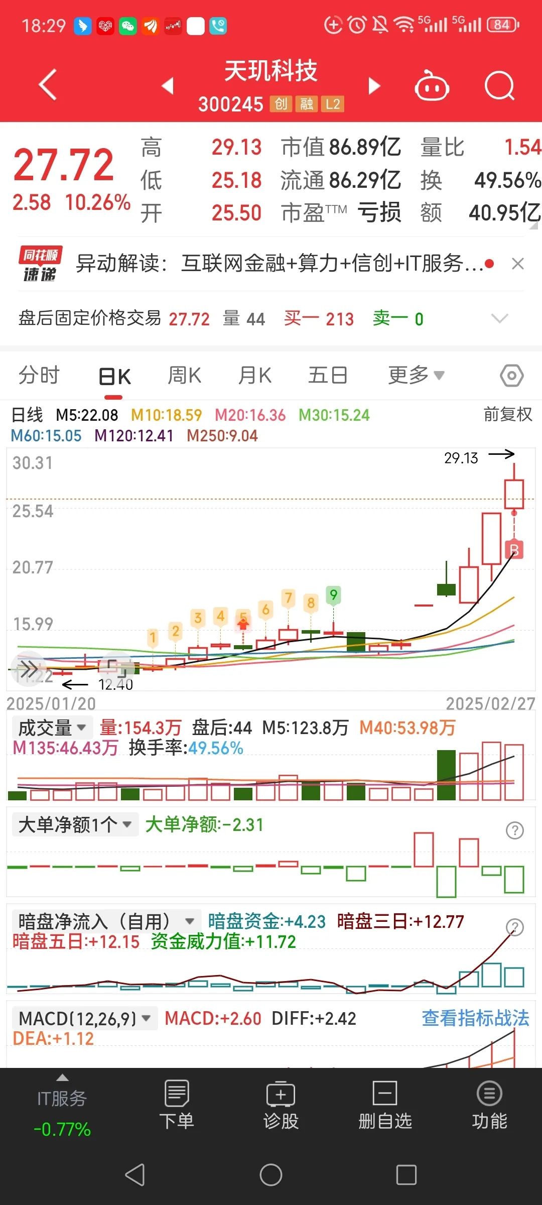 存储缺货催生设备投资热,科创半导体ETF(588170)顽强翻红