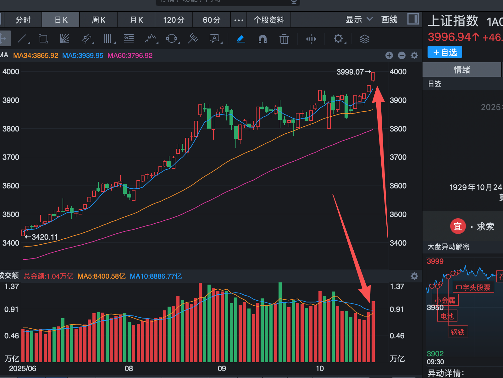 央行连续第12个月增持黄金，上海金ETF（159830）高开超1%冲击3连涨，机构：多种因素仍或主导金价上行