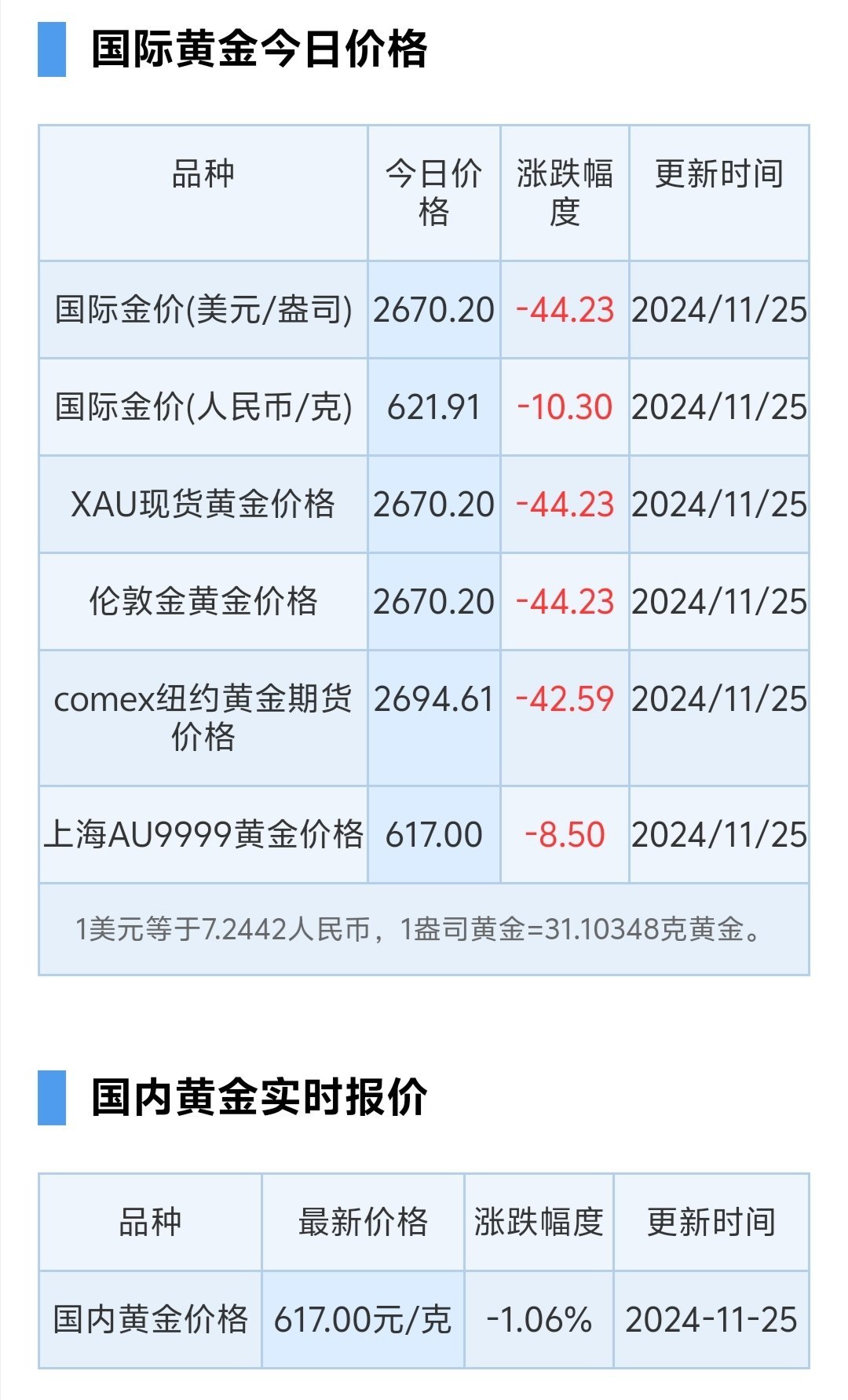 金价探底回升，有色金属ETF基金(516650)盘中翻红涨0.06%
