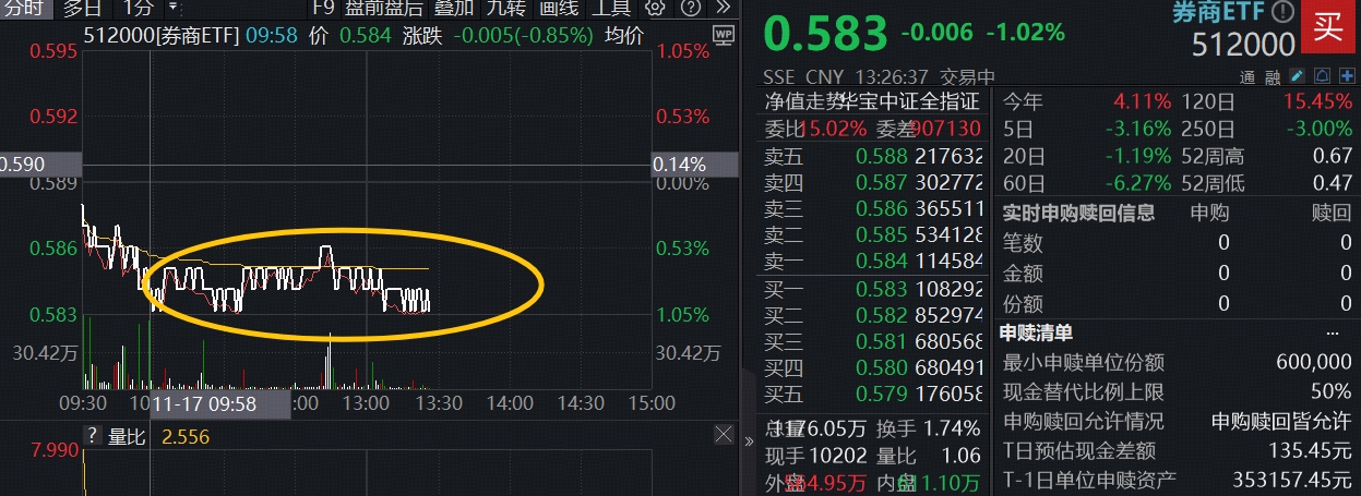 上市券商密集召开业绩说明会，券商ETF（159842）盘中溢价，已连续两日“吸金”