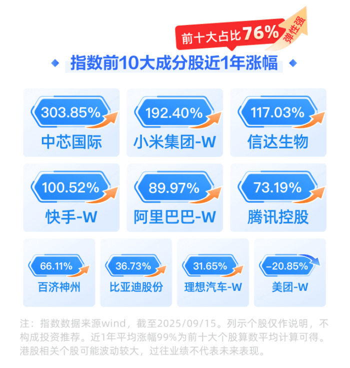 腾讯、京东三季报超预期，中芯国际产能利率用95.8%！港股通科技ETF招商（159125）盘中翻红