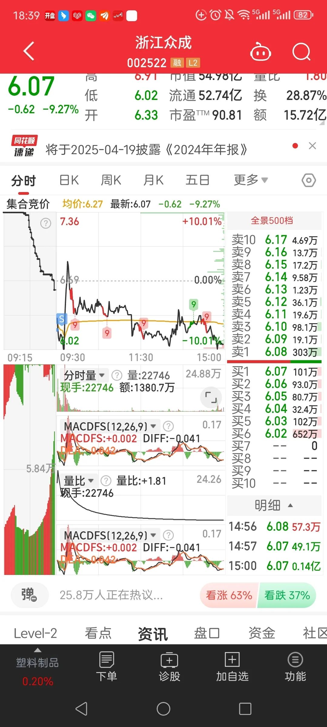创业50ETF(159682)盘中回调跌超1.4%,近五日“吸金”超8100万元