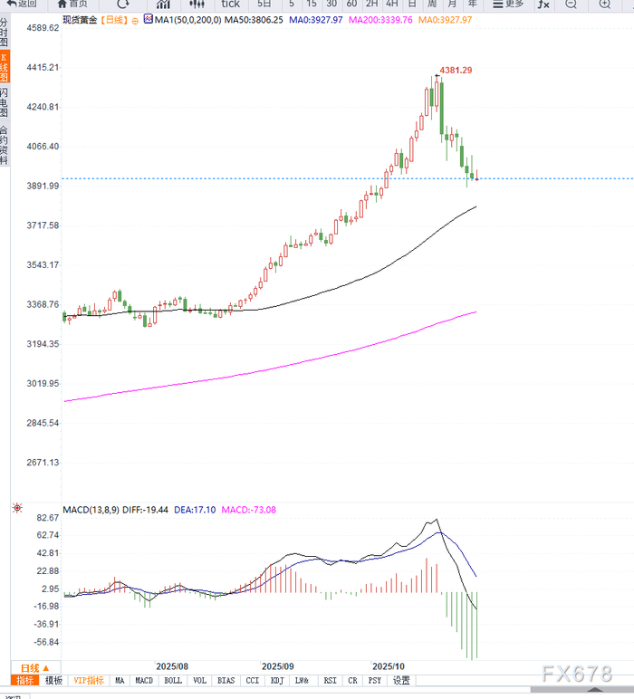美联储降息分歧加剧，金价延续走低，黄金ETF华夏（518850）跌0.74%