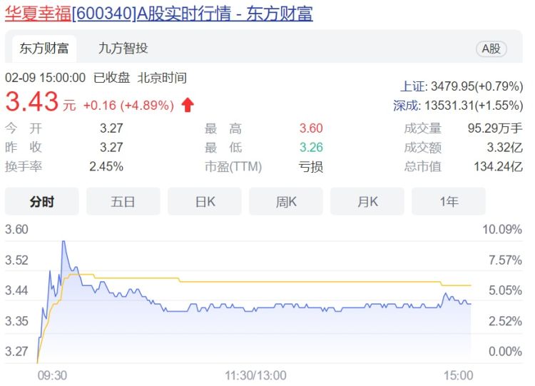 华夏幸福债务重组再推进，累计金额近两千亿