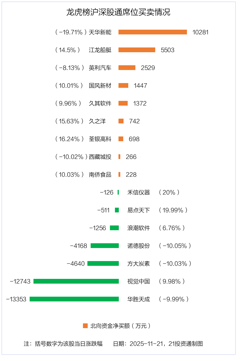 2.46亿资金抢筹航天发展，机构狂买德力佳（名单）丨龙虎榜