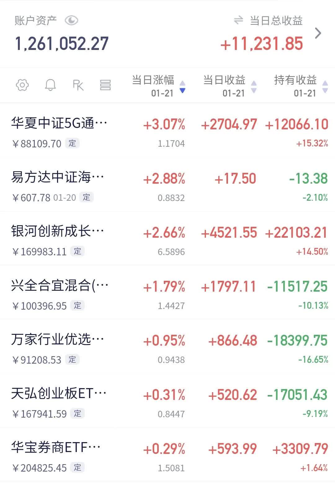 逆势拉升！北方华创大涨5%，半导体设备ETF（561980）盘中上涨2.25%，连续三日“吸金”累计超6500万元