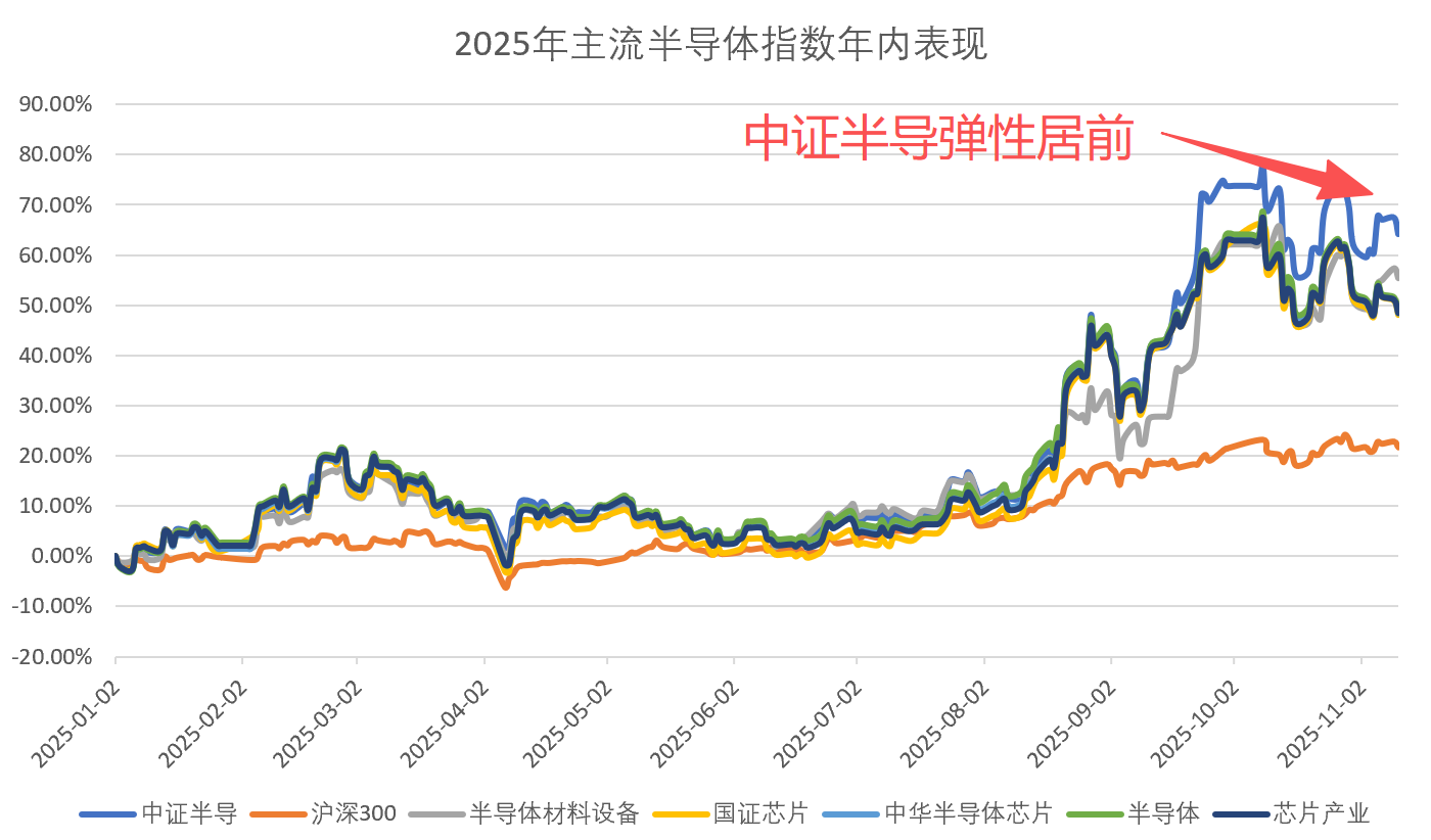 逆势拉升！北方华创大涨5%，半导体设备ETF（561980）盘中上涨2.25%，连续三日“吸金”累计超6500万元