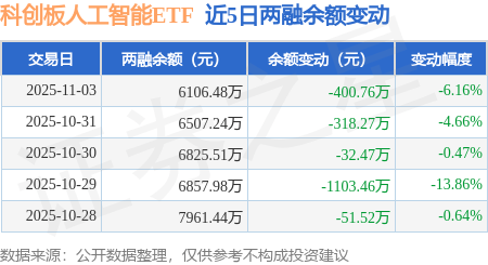 英伟达Q3财报超预期，科创板人工智能ETF（588930）小幅上涨，机构看好AI赋能下互联网科技巨头