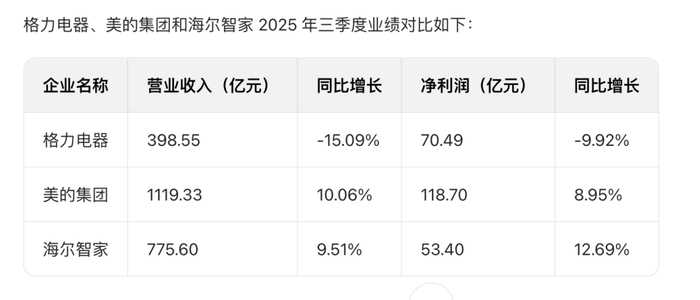 刚被机构“看空”,千亿巨头公布中期业绩:全部两位数增长