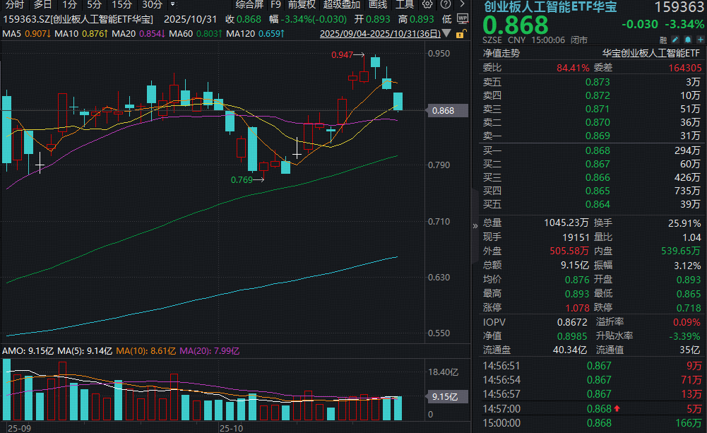 诺奖得主:中美人工智能发展“基本不相上下”,机器人ETF(159770)连续22日累计“吸金”超17.4亿元