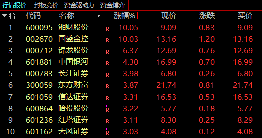券商基本面优势获看好,券商ETF(159842)盘中上涨0.6%,近10日累计“吸金”超2.5亿元