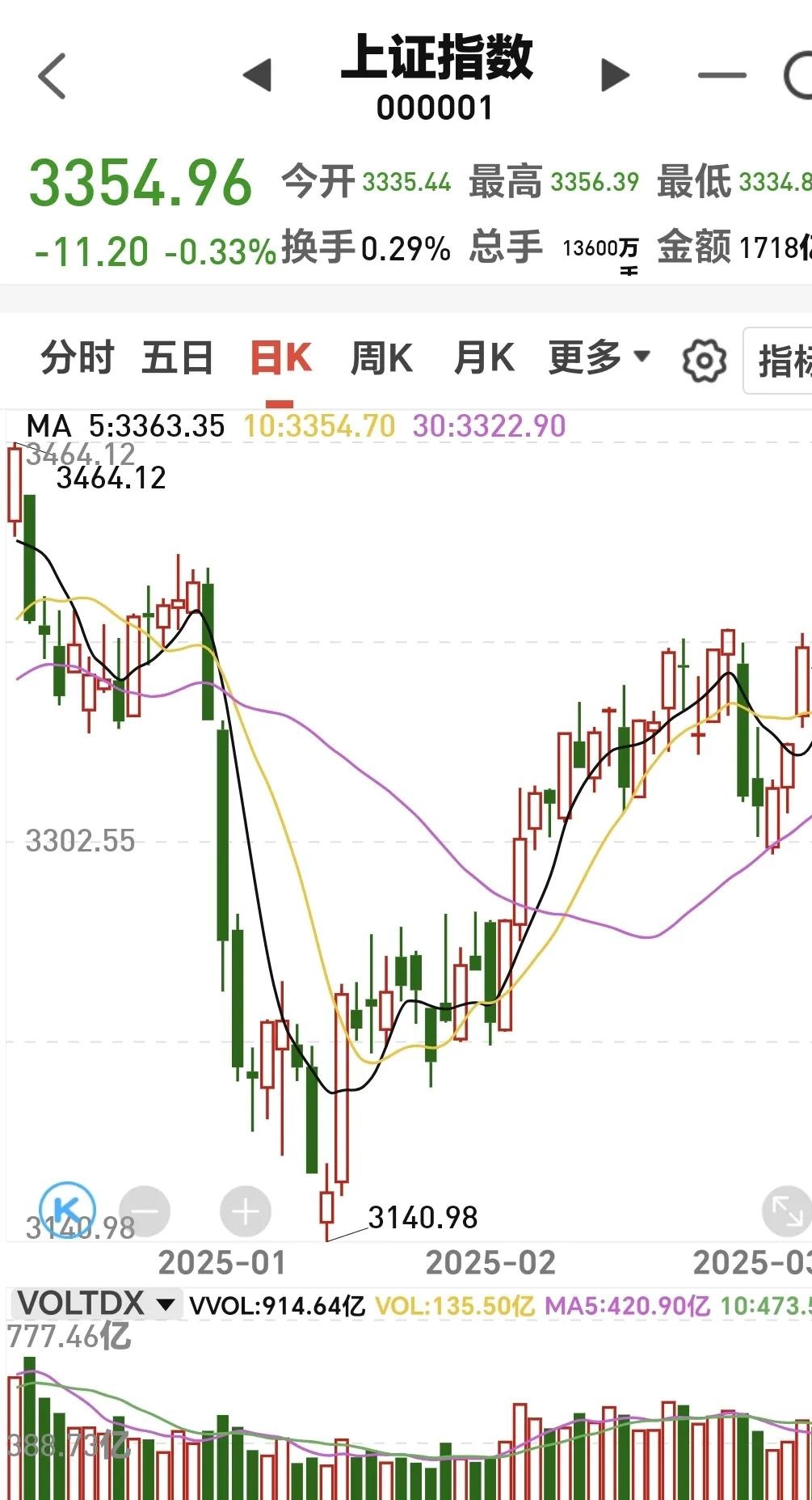 券商基本面优势获看好,券商ETF(159842)盘中上涨0.6%,近10日累计“吸金”超2.5亿元
