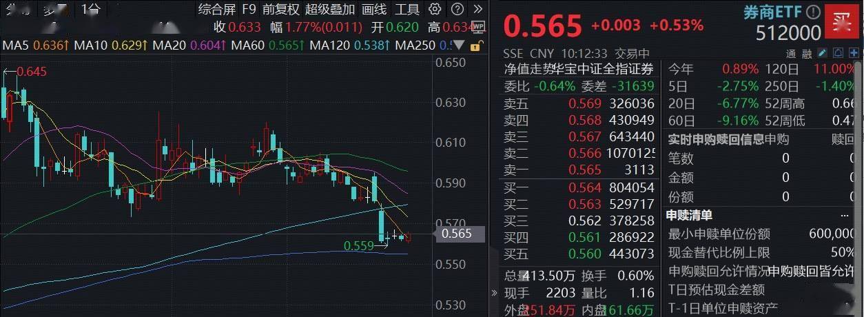 券商基本面优势获看好,券商ETF(159842)盘中上涨0.6%,近10日累计“吸金”超2.5亿元