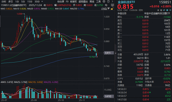 Gemini 3登场！谷歌打出AI王牌，计算机ETF（159998）单日成交额超7000万元居同标的第一，已连续两日“吸金”