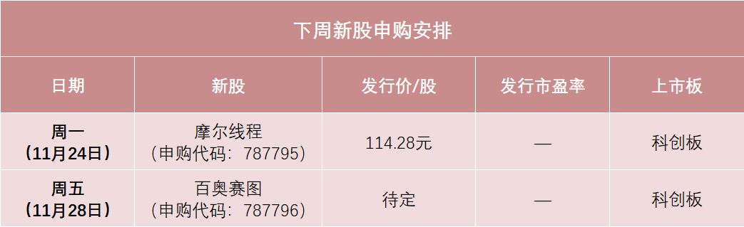 114.28元/股！摩尔线程发行价出炉；大基金拟减持拓荆科技丨公告精选