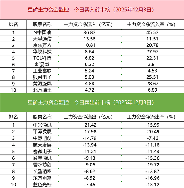 1.76亿资金抢筹浪潮软件，机构狂买航天发展（名单）丨龙虎榜