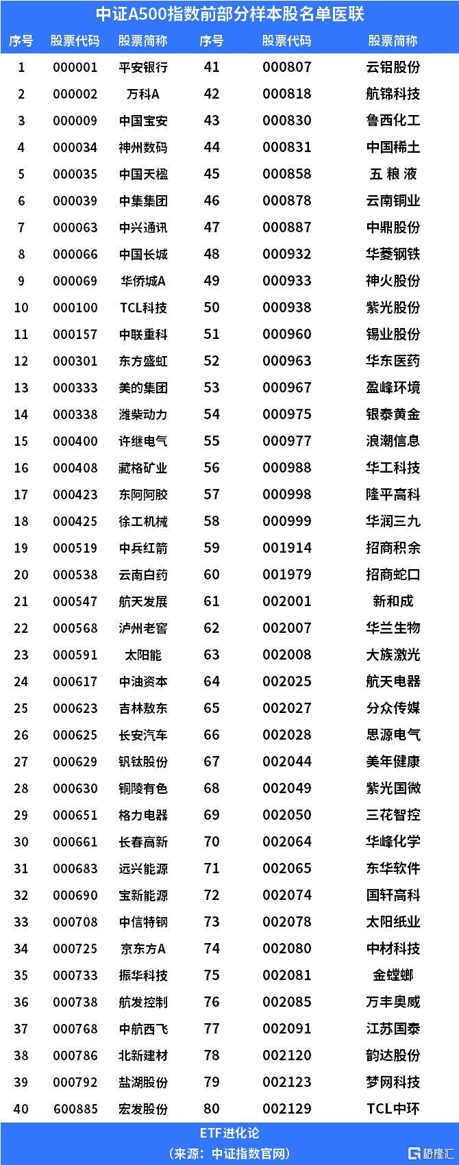 40只中证A500基金再度全线收跌,总规模跌破2000亿元|A500ETF观察
