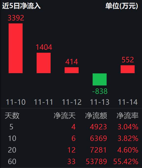 阿里财报:AI+云加速增长34%,科创板人工智能ETF(588930)盘中拉升翻红涨近1%