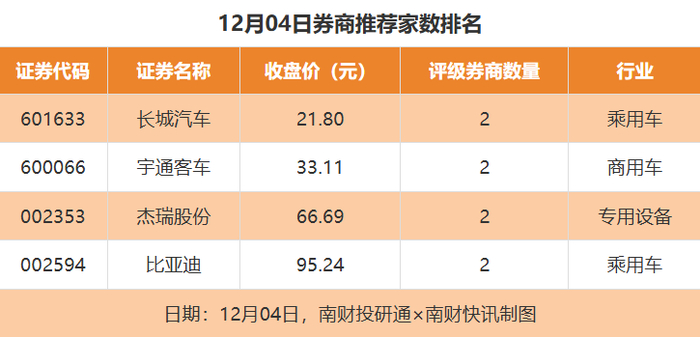 35股获推荐,爱玛科技目标价涨幅超50%丨券商评级观察