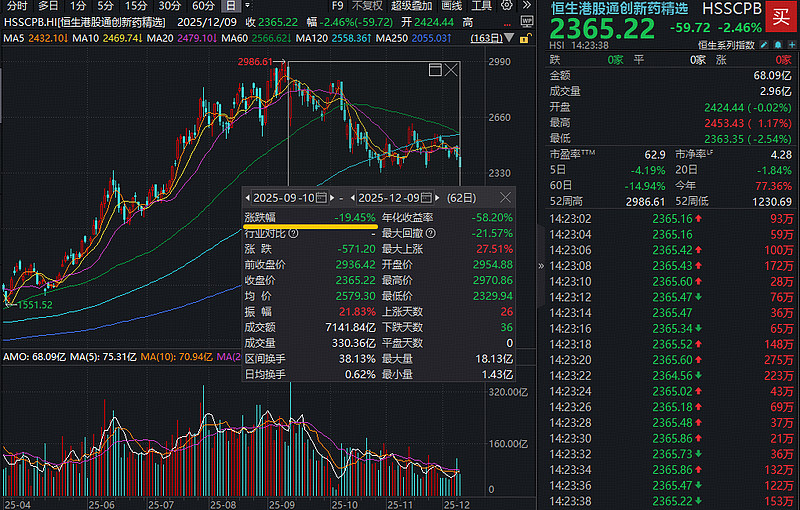 创新药获批数量井喷式增长，创新药ETF天弘（517380）跟踪指数大涨超2%，机构：板块将呈现慢牛行情